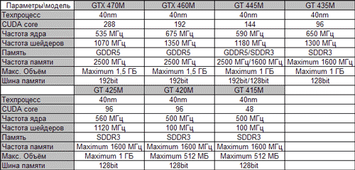 Игровое железо - NVIDIA анонсирует спектр видеокарт GeForce 400M