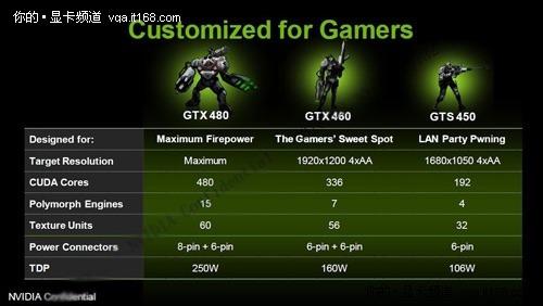 Игровое железо - Стали известны спецификации GeForce GTS 450