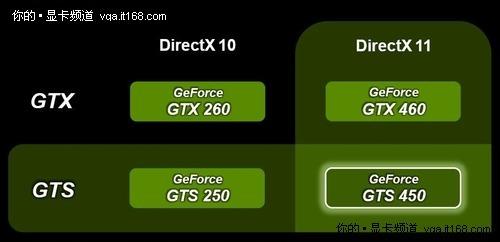 Игровое железо - Стали известны спецификации GeForce GTS 450